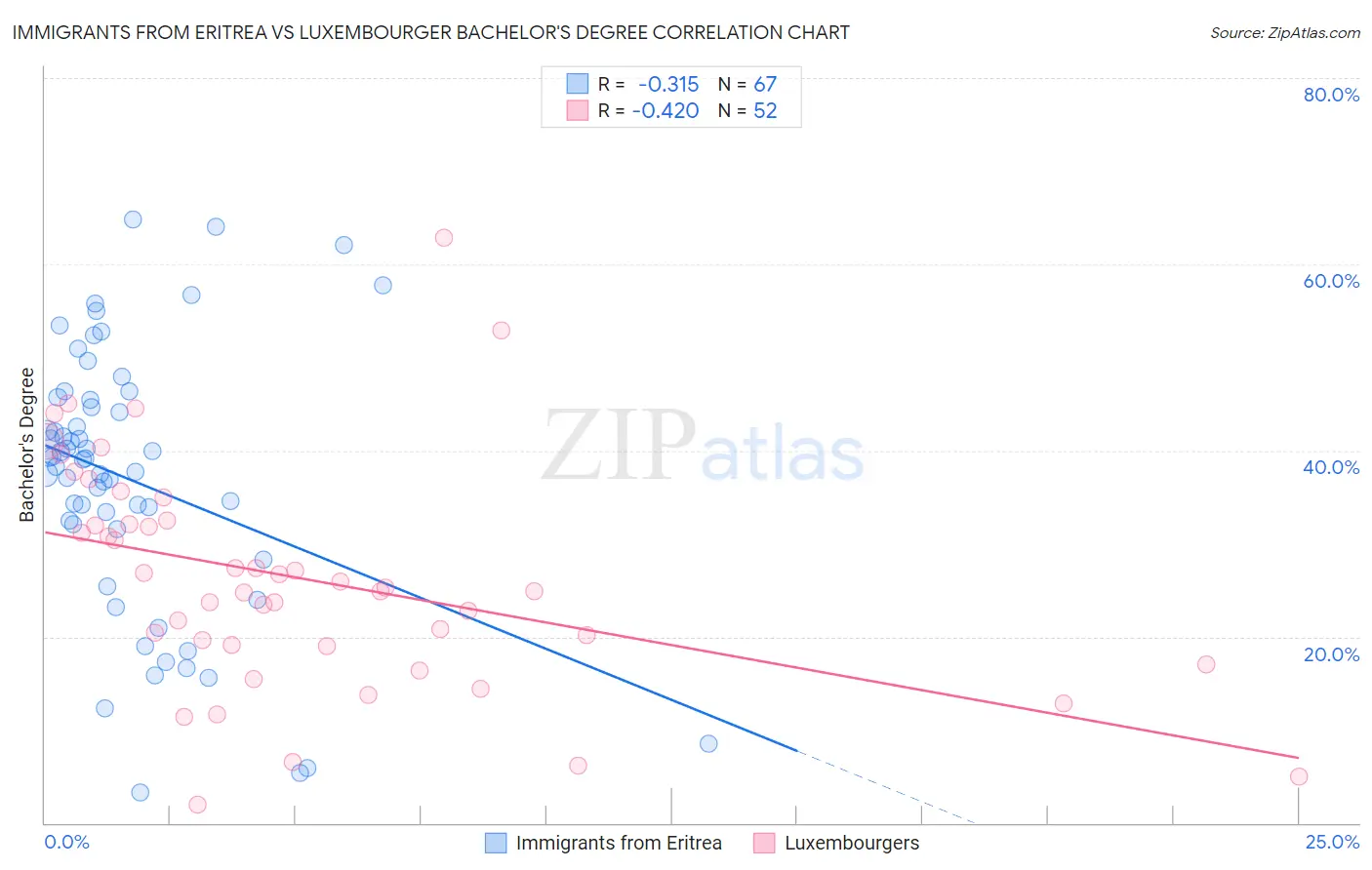 Immigrants from Eritrea vs Luxembourger Bachelor's Degree