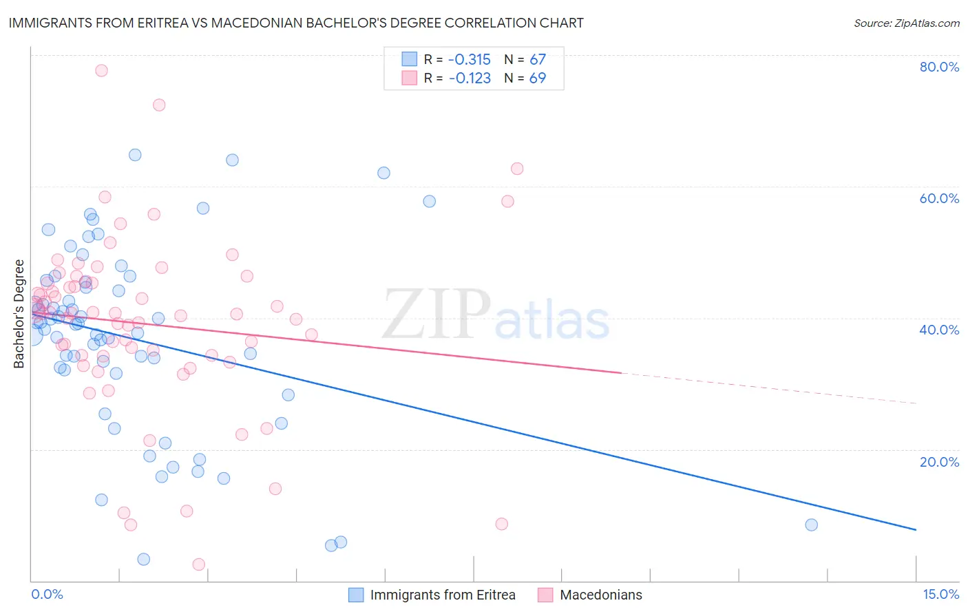 Immigrants from Eritrea vs Macedonian Bachelor's Degree