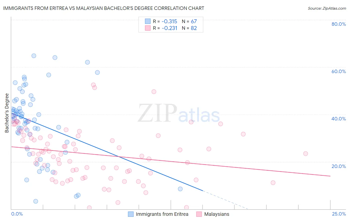 Immigrants from Eritrea vs Malaysian Bachelor's Degree