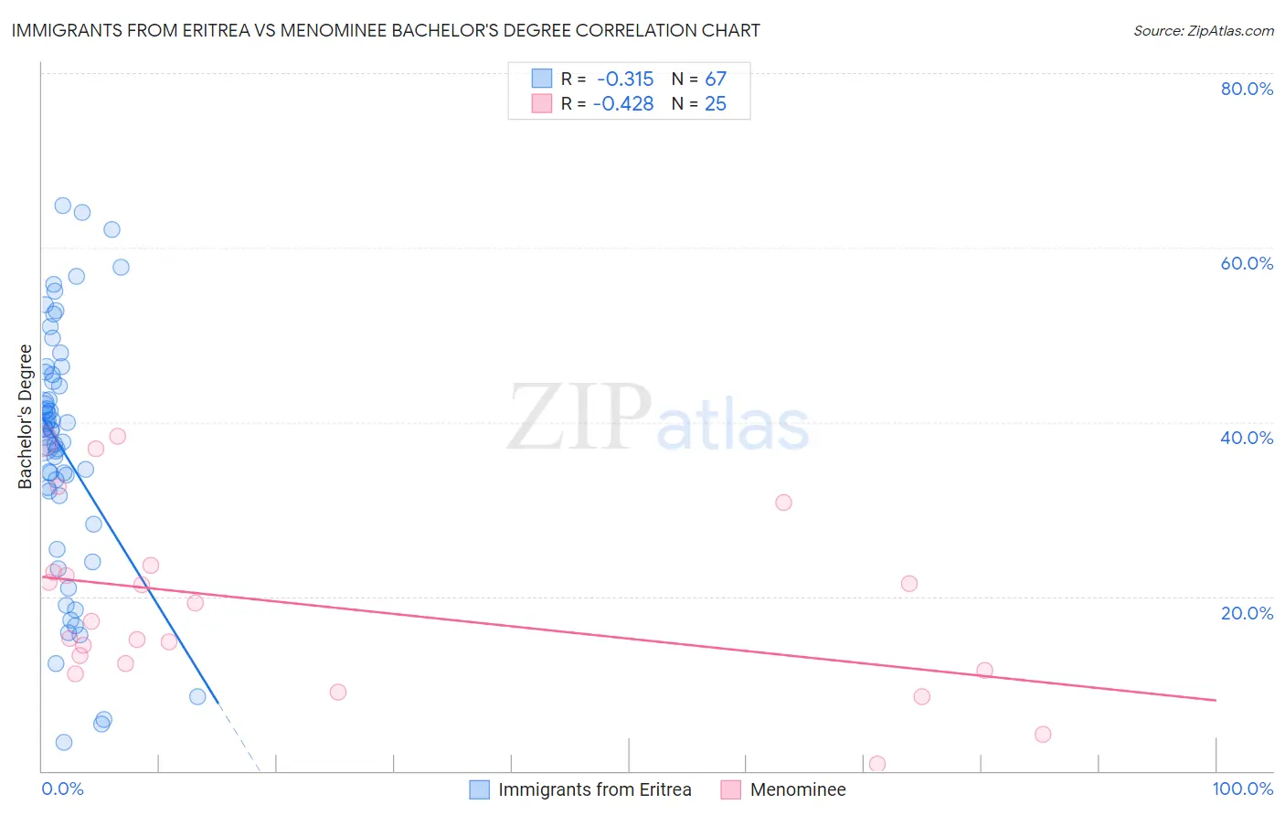 Immigrants from Eritrea vs Menominee Bachelor's Degree