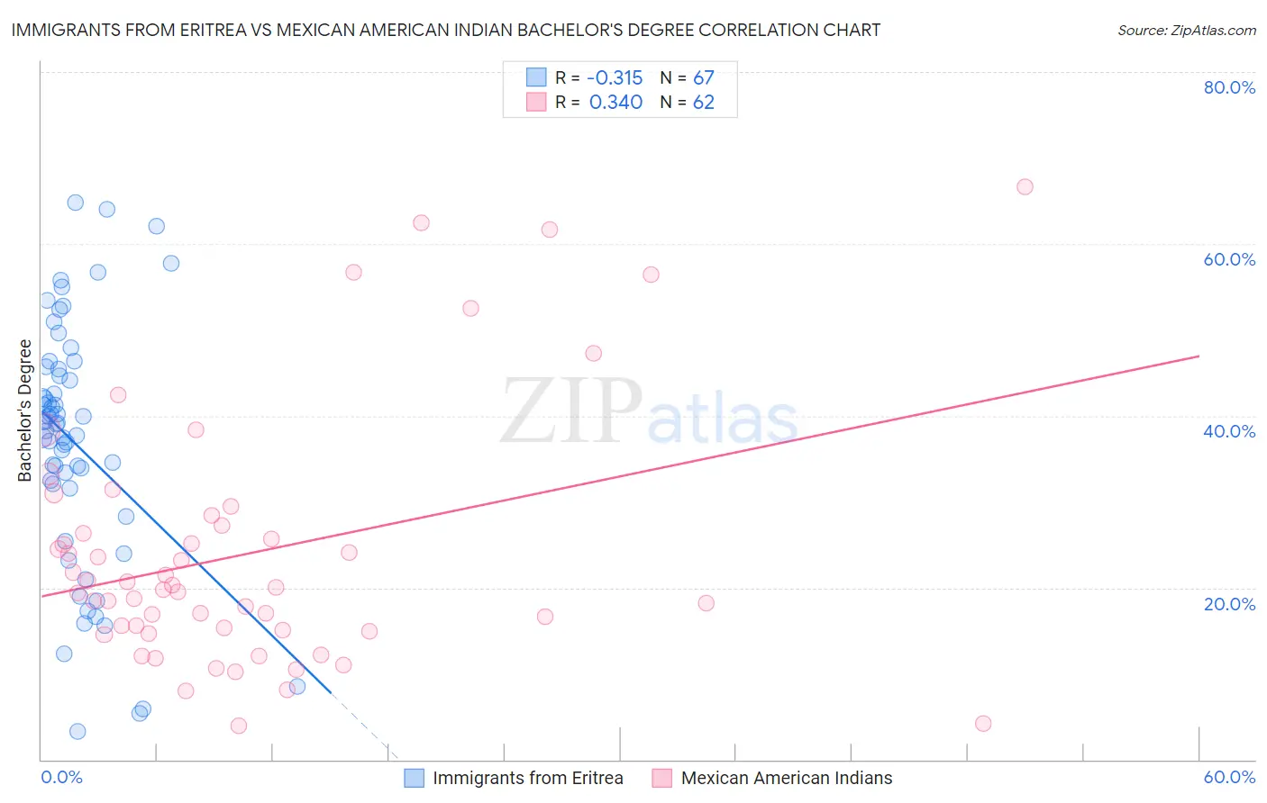 Immigrants from Eritrea vs Mexican American Indian Bachelor's Degree