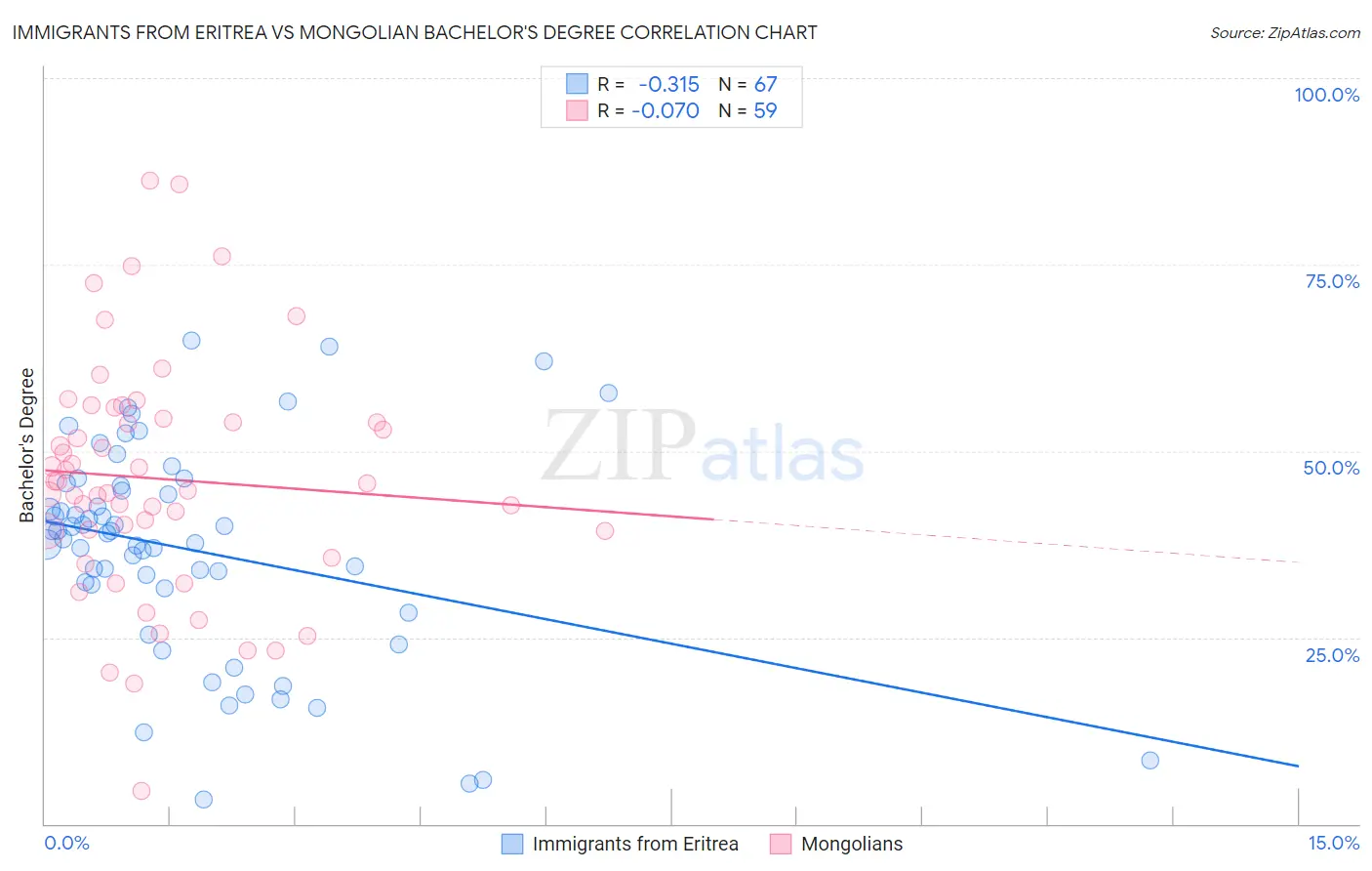 Immigrants from Eritrea vs Mongolian Bachelor's Degree
