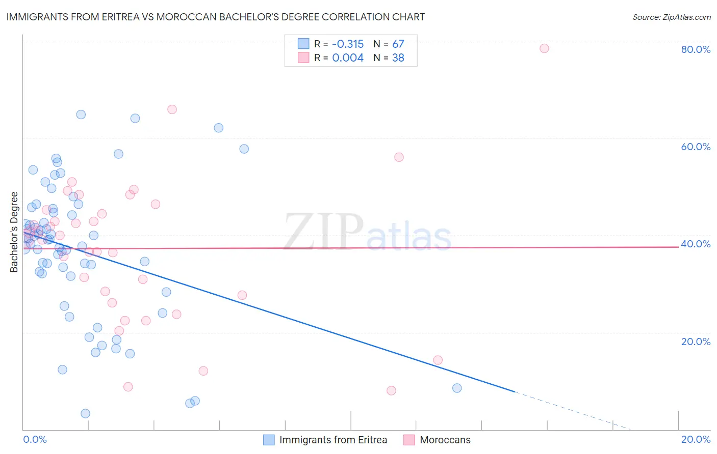 Immigrants from Eritrea vs Moroccan Bachelor's Degree