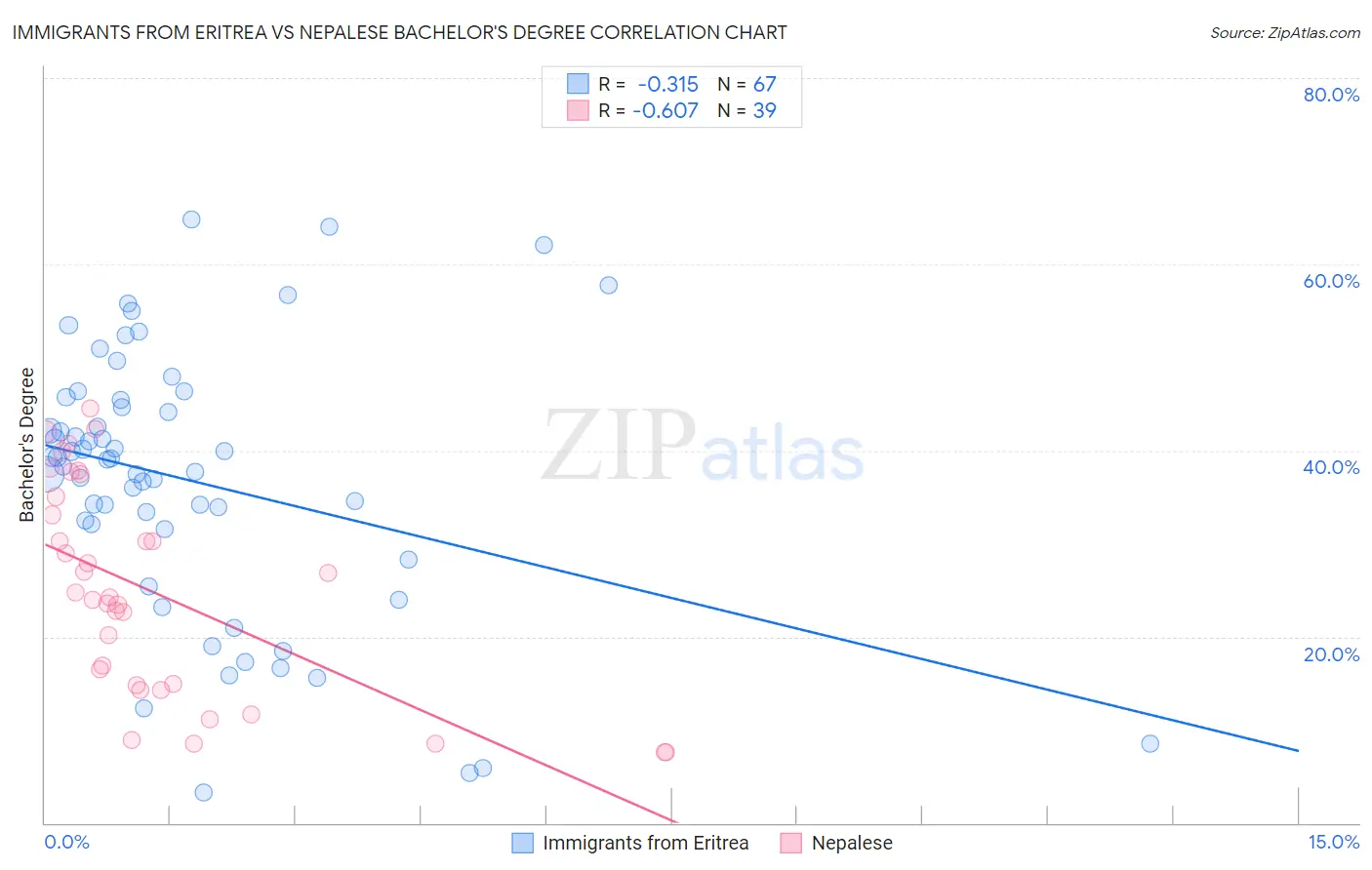 Immigrants from Eritrea vs Nepalese Bachelor's Degree