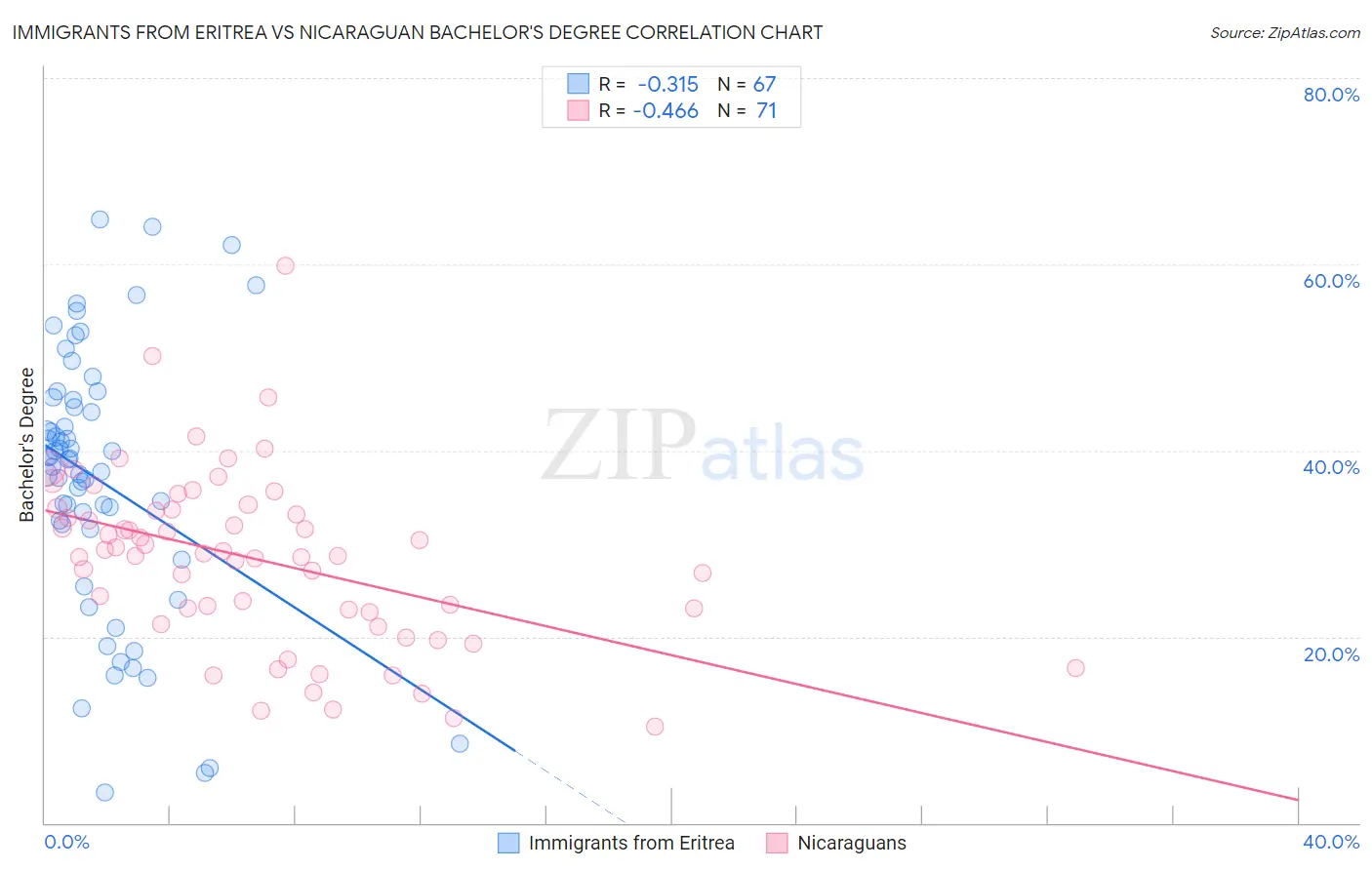 Immigrants from Eritrea vs Nicaraguan Bachelor's Degree