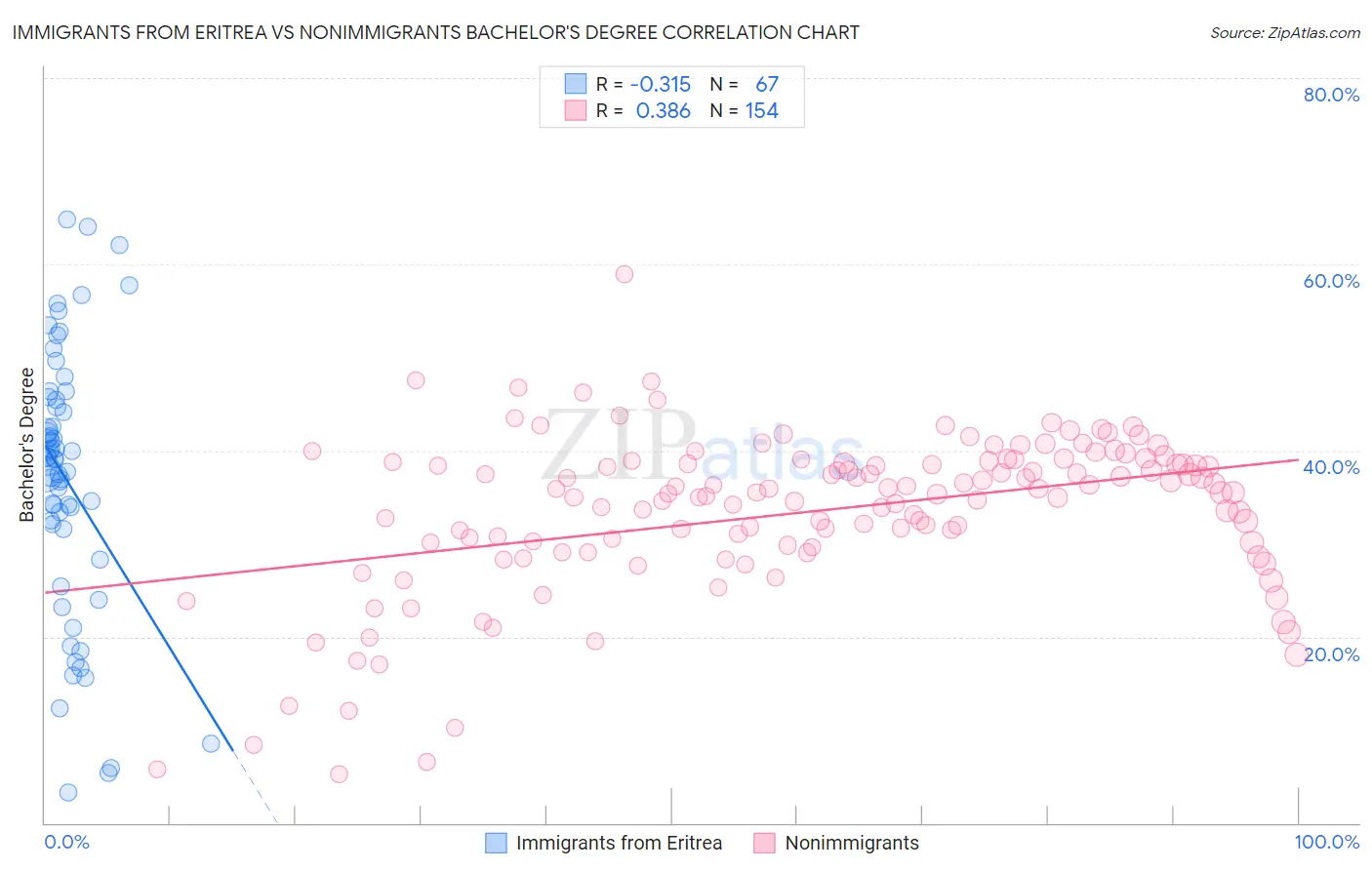 Immigrants from Eritrea vs Nonimmigrants Bachelor's Degree