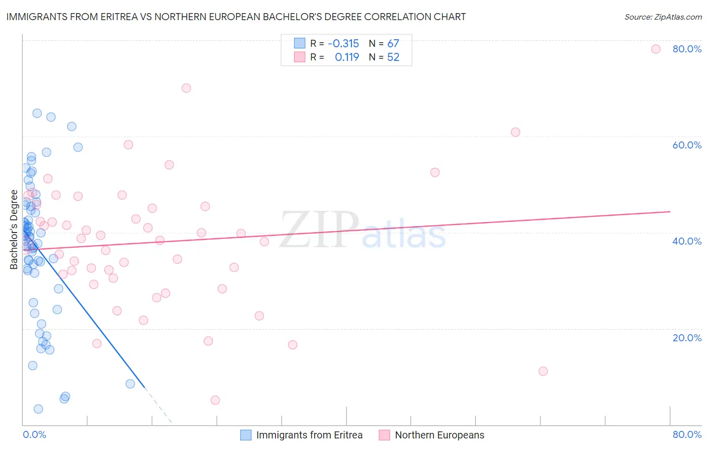 Immigrants from Eritrea vs Northern European Bachelor's Degree