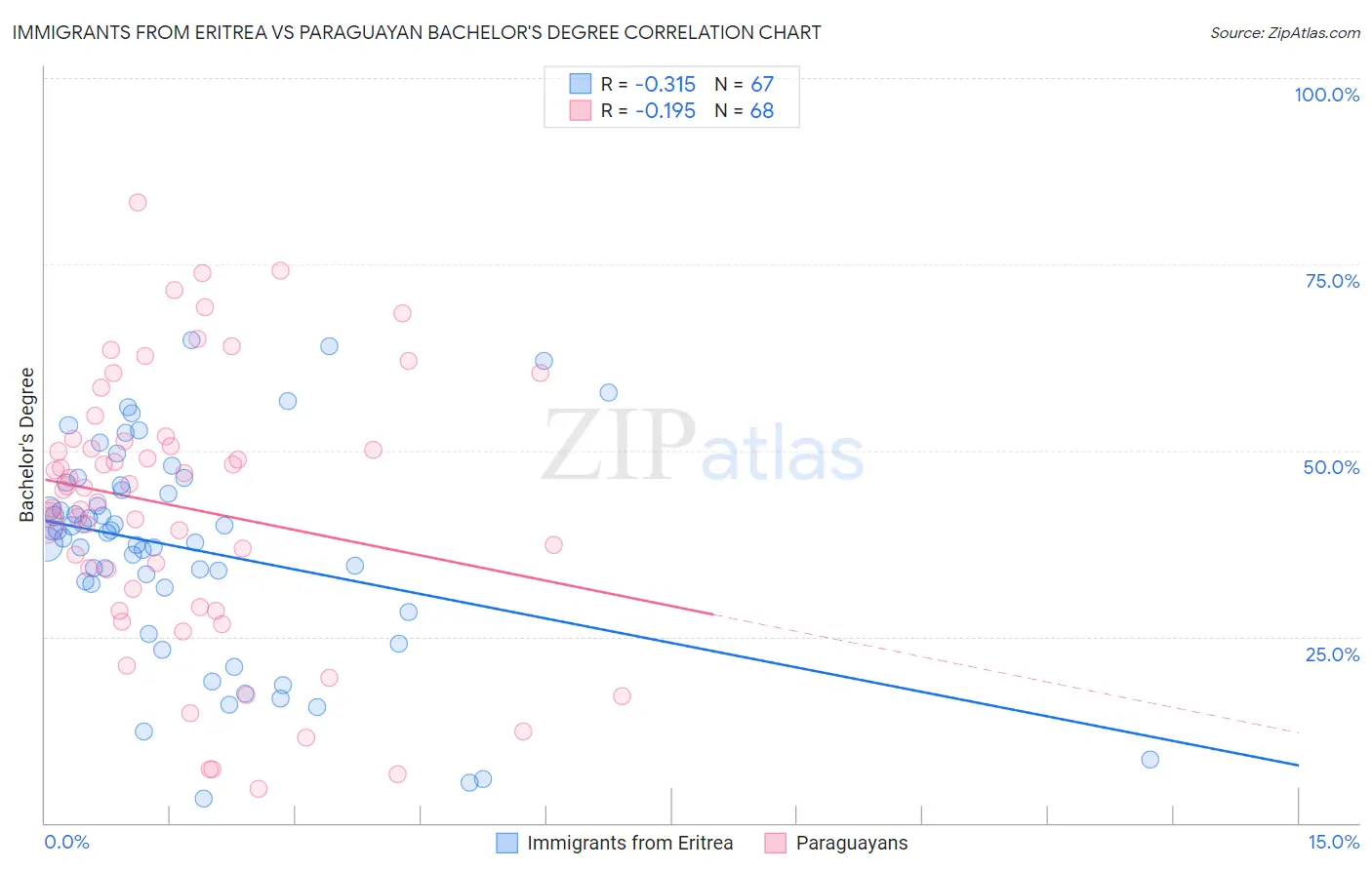 Immigrants from Eritrea vs Paraguayan Bachelor's Degree