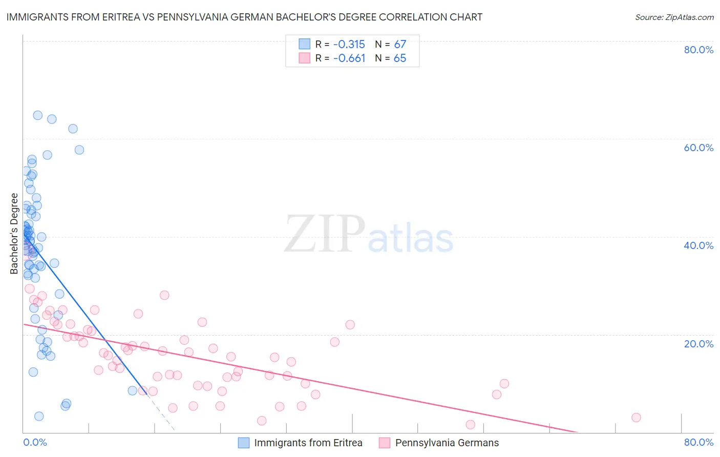 Immigrants from Eritrea vs Pennsylvania German Bachelor's Degree
