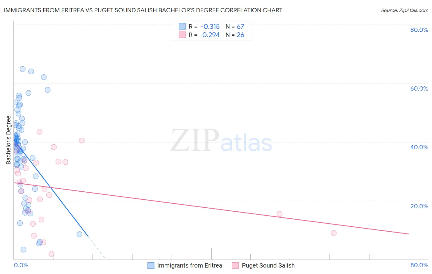 Immigrants from Eritrea vs Puget Sound Salish Bachelor's Degree