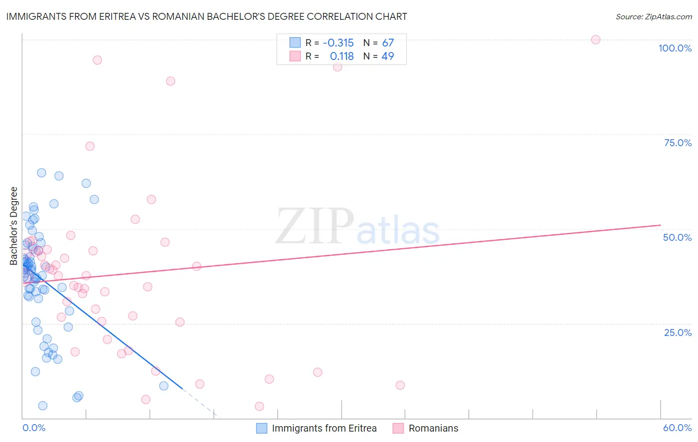 Immigrants from Eritrea vs Romanian Bachelor's Degree