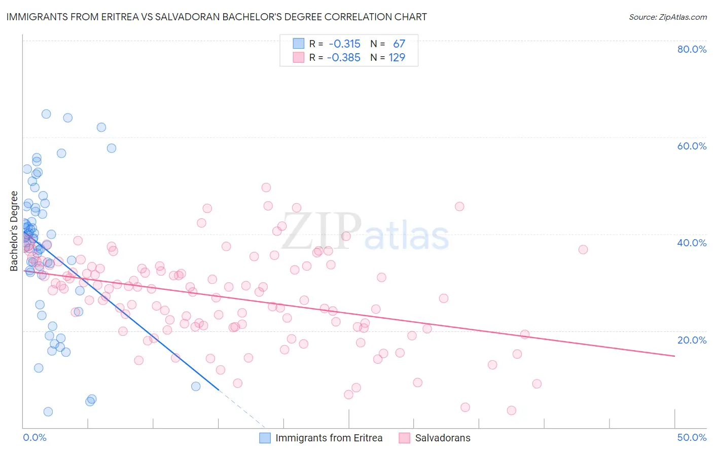 Immigrants from Eritrea vs Salvadoran Bachelor's Degree