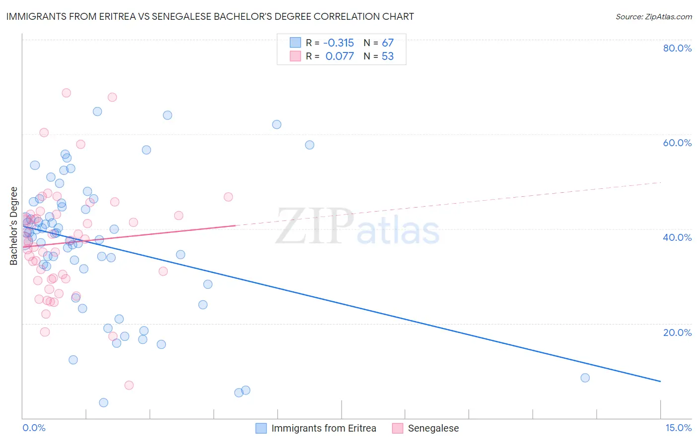 Immigrants from Eritrea vs Senegalese Bachelor's Degree