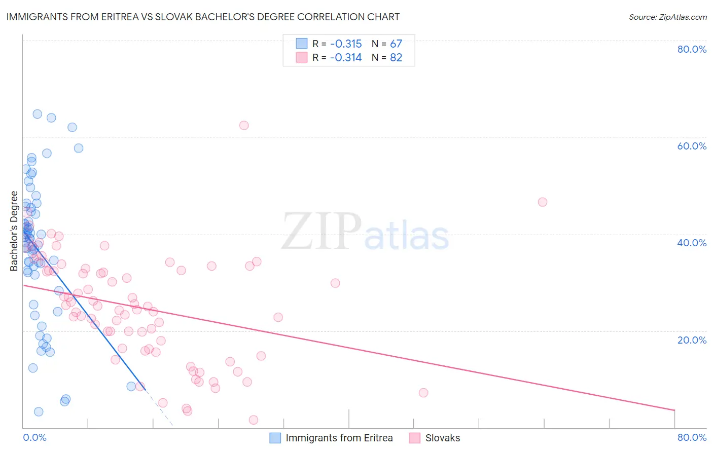 Immigrants from Eritrea vs Slovak Bachelor's Degree