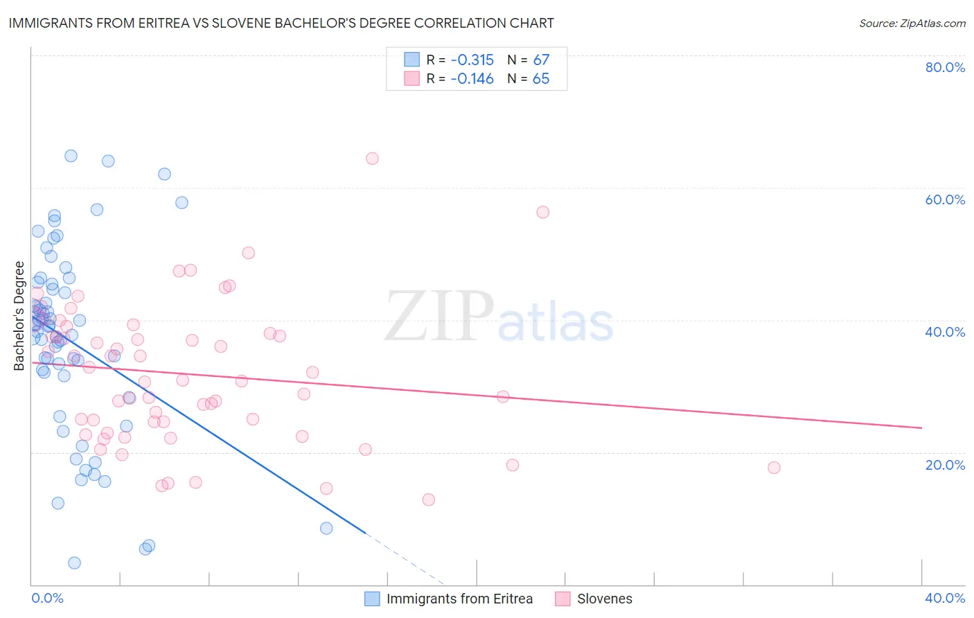 Immigrants from Eritrea vs Slovene Bachelor's Degree