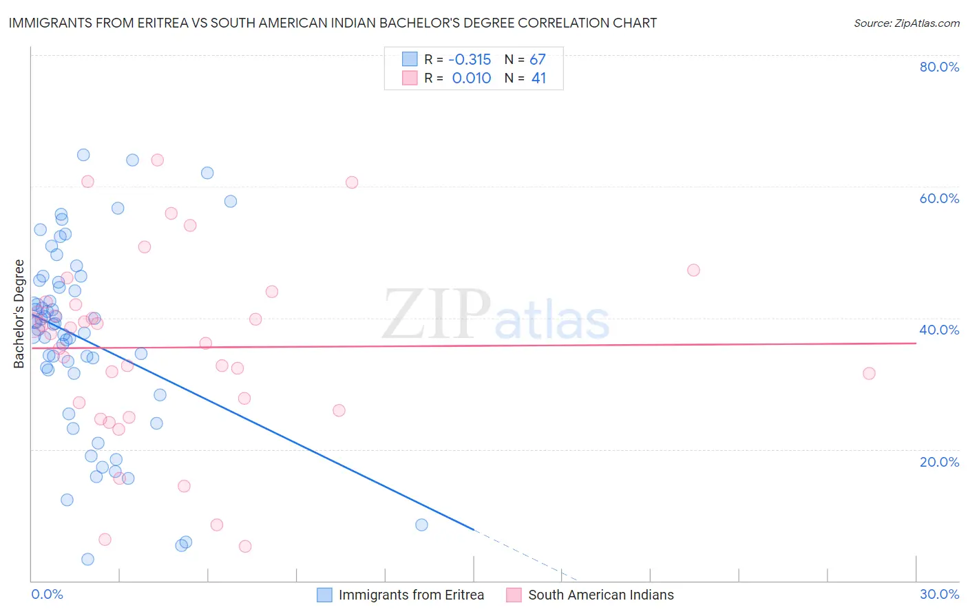 Immigrants from Eritrea vs South American Indian Bachelor's Degree