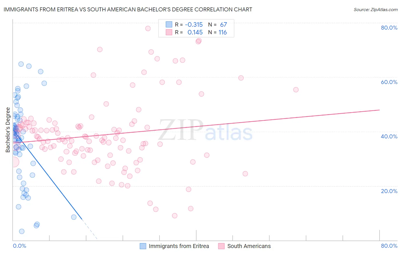 Immigrants from Eritrea vs South American Bachelor's Degree