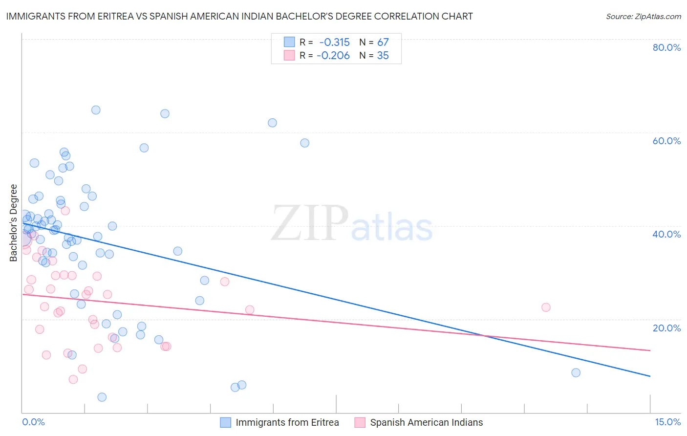 Immigrants from Eritrea vs Spanish American Indian Bachelor's Degree
