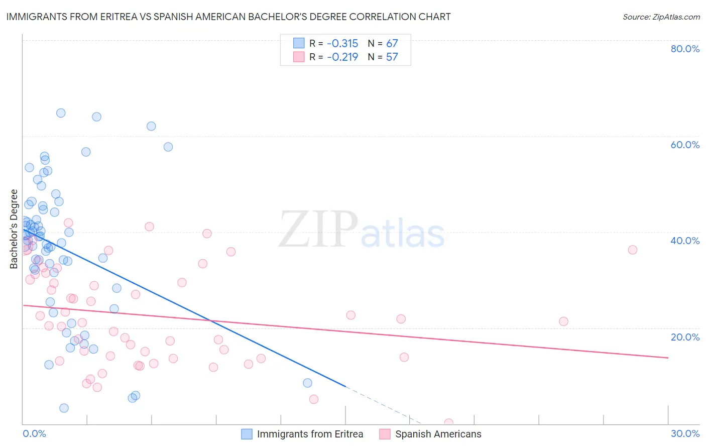 Immigrants from Eritrea vs Spanish American Bachelor's Degree