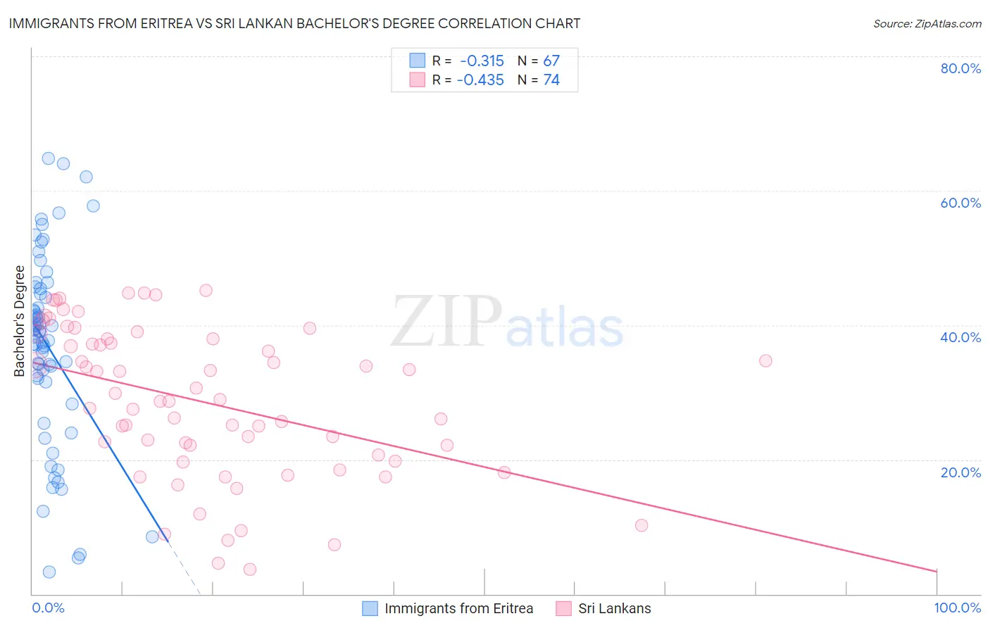 Immigrants from Eritrea vs Sri Lankan Bachelor's Degree