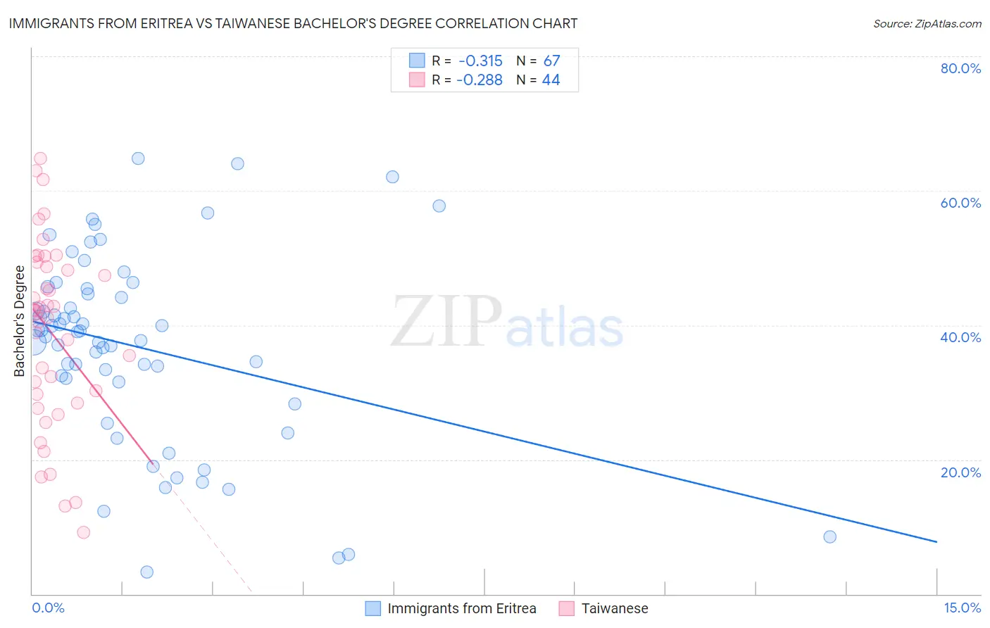 Immigrants from Eritrea vs Taiwanese Bachelor's Degree