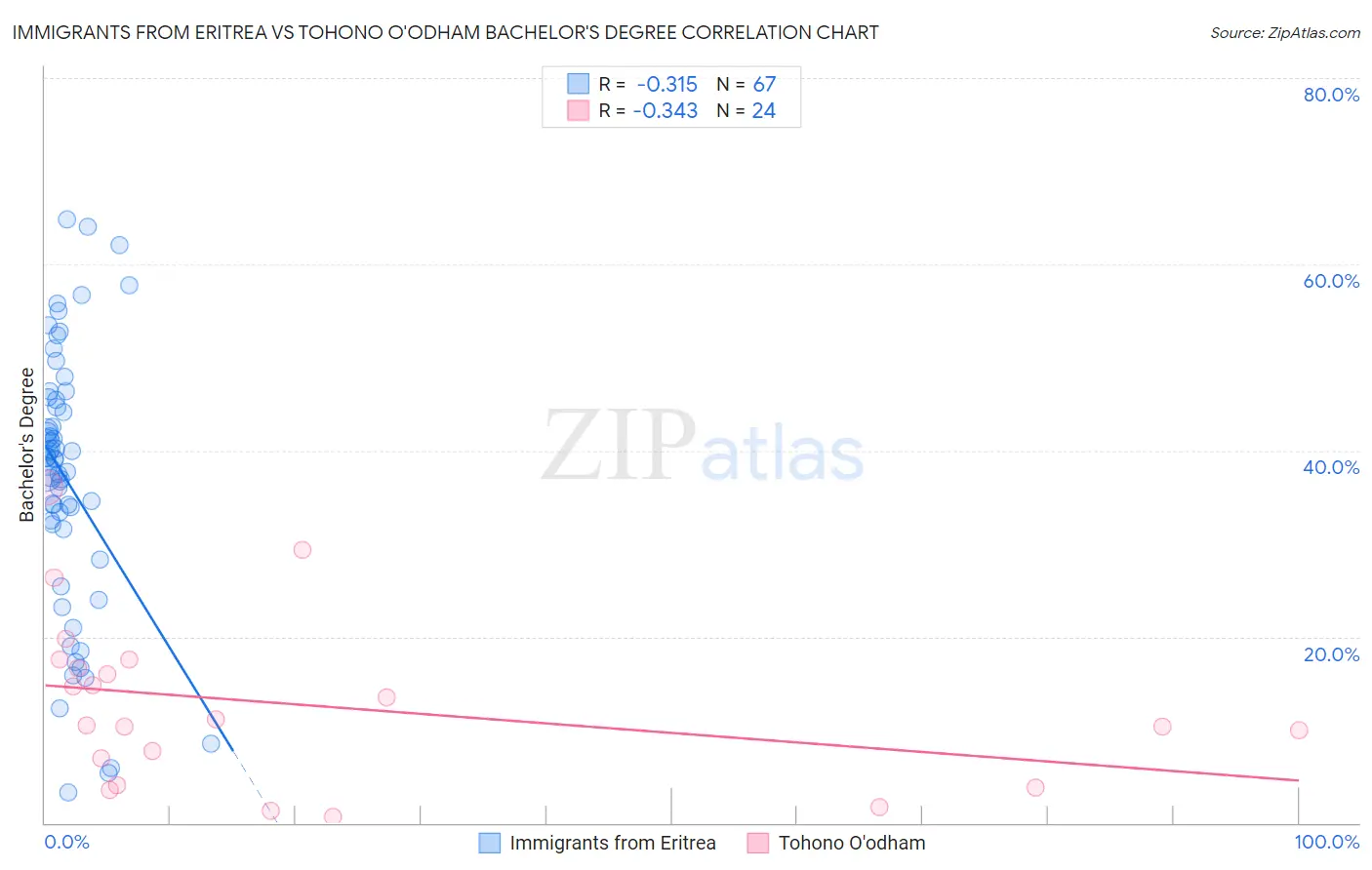 Immigrants from Eritrea vs Tohono O'odham Bachelor's Degree