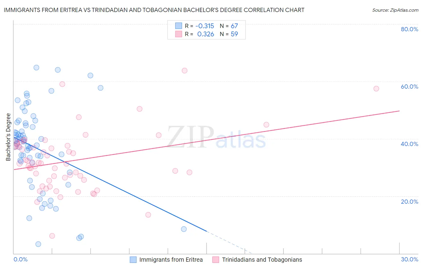 Immigrants from Eritrea vs Trinidadian and Tobagonian Bachelor's Degree