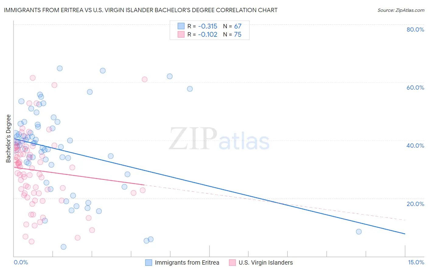 Immigrants from Eritrea vs U.S. Virgin Islander Bachelor's Degree