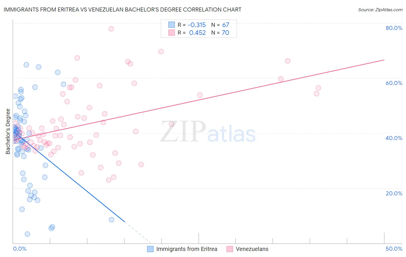 Immigrants from Eritrea vs Venezuelan Bachelor's Degree