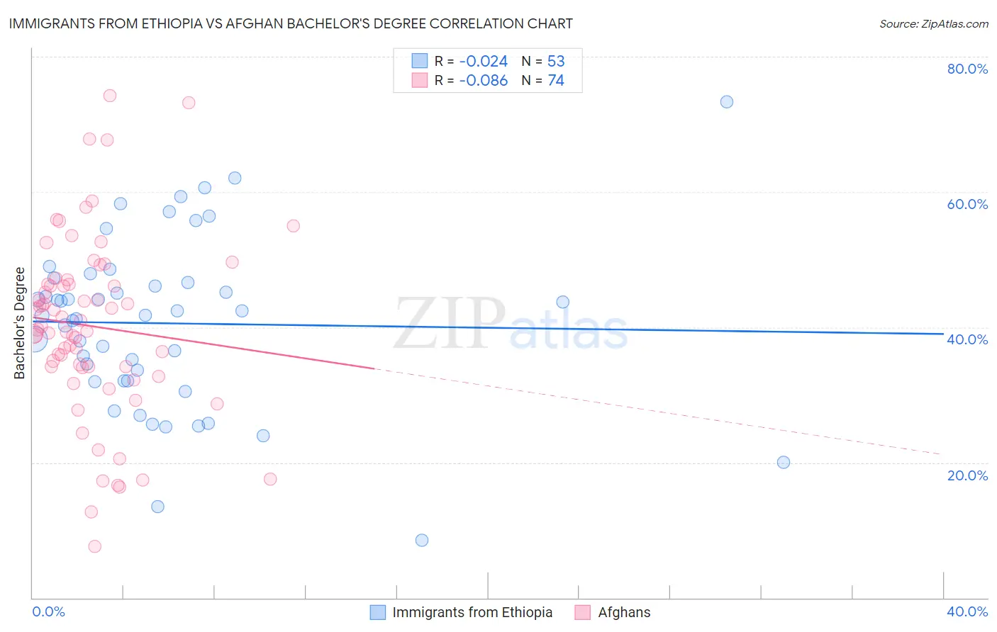 Immigrants from Ethiopia vs Afghan Bachelor's Degree