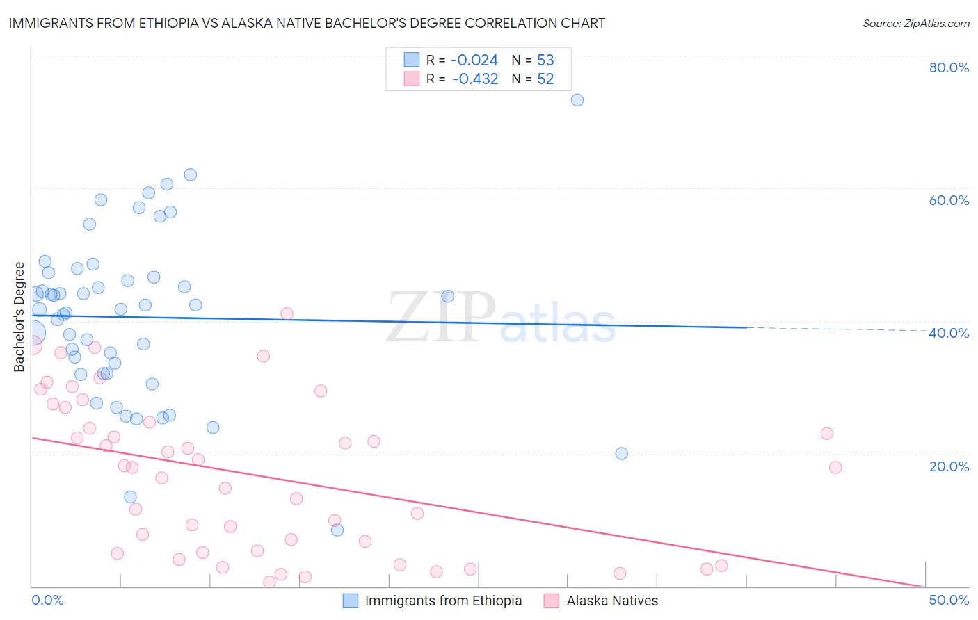 Immigrants from Ethiopia vs Alaska Native Bachelor's Degree