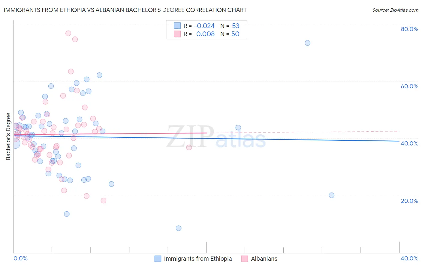 Immigrants from Ethiopia vs Albanian Bachelor's Degree