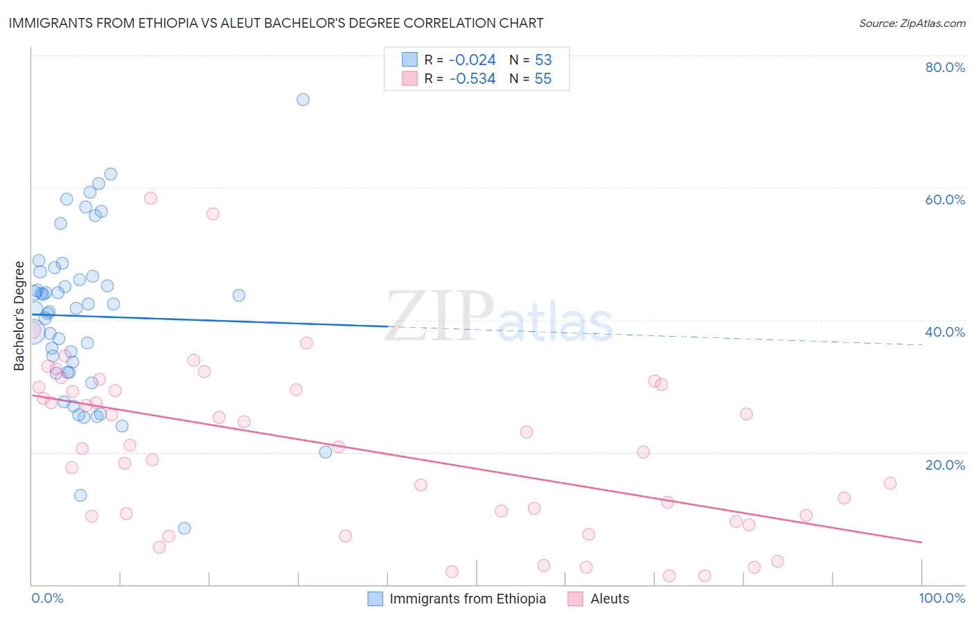 Immigrants from Ethiopia vs Aleut Bachelor's Degree