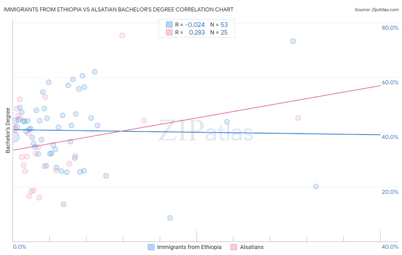 Immigrants from Ethiopia vs Alsatian Bachelor's Degree