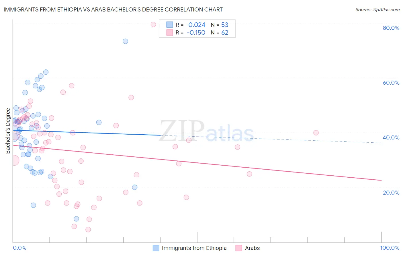 Immigrants from Ethiopia vs Arab Bachelor's Degree
