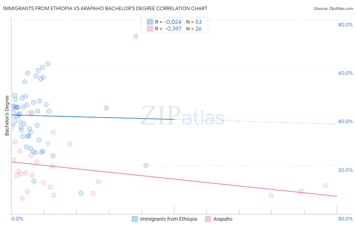 Immigrants from Ethiopia vs Arapaho Bachelor's Degree