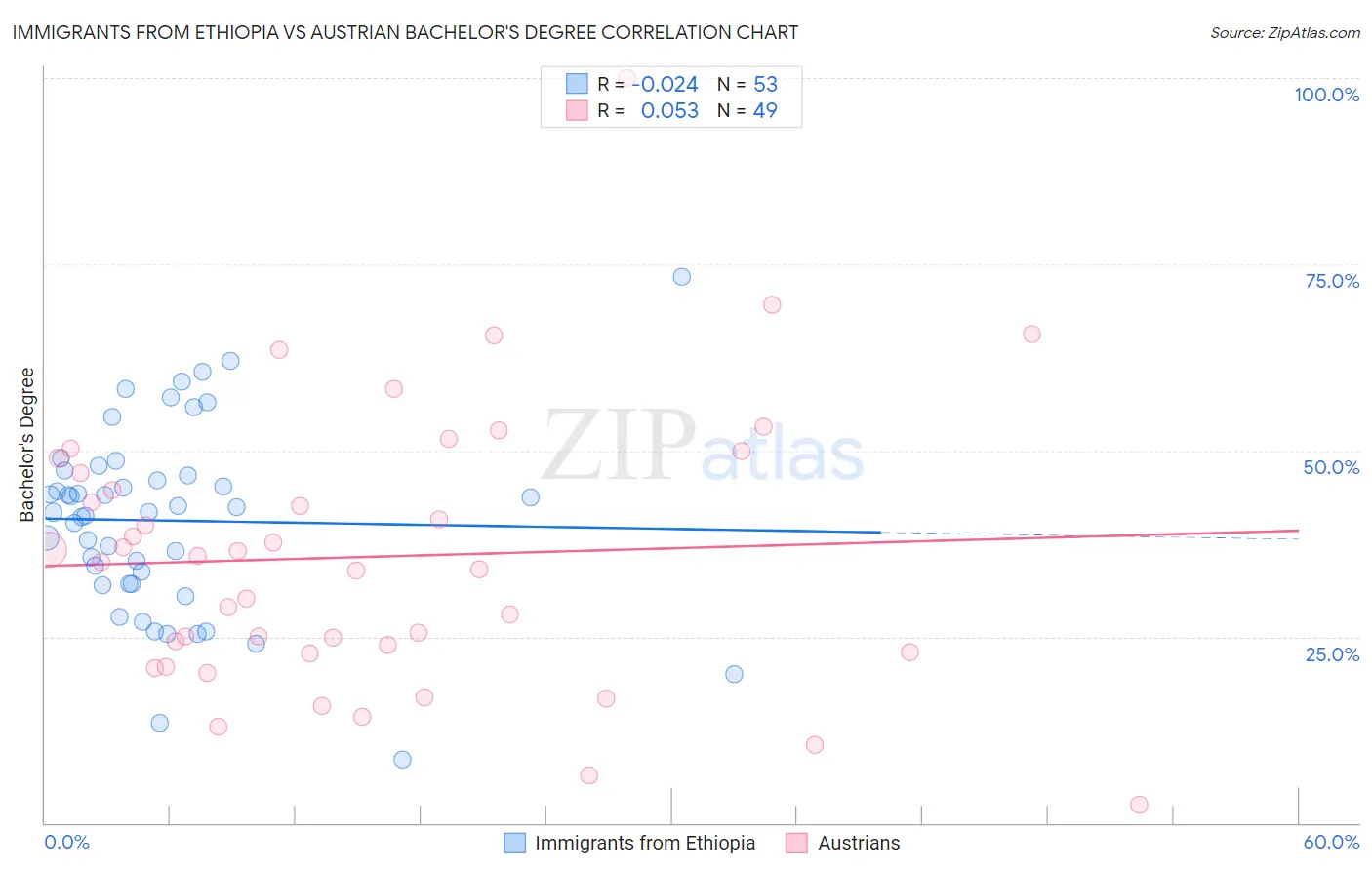 Immigrants from Ethiopia vs Austrian Bachelor's Degree