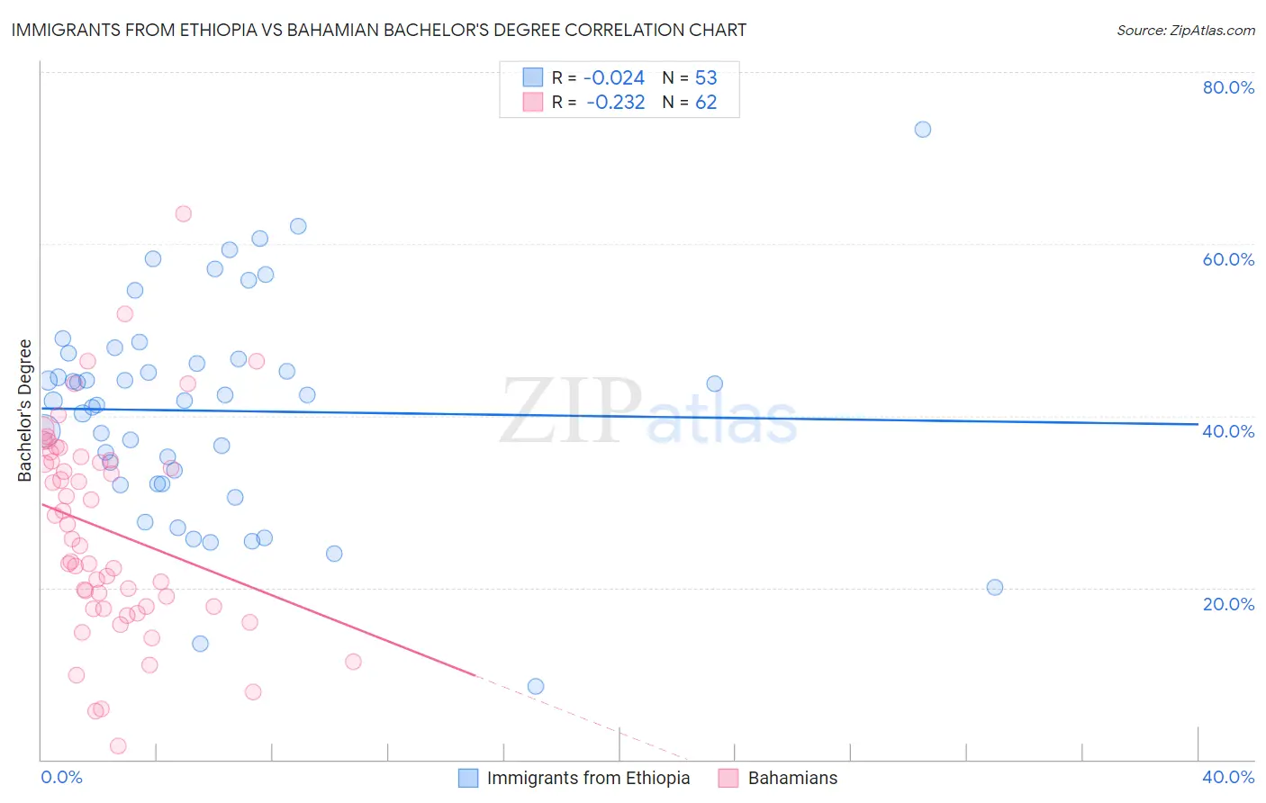 Immigrants from Ethiopia vs Bahamian Bachelor's Degree