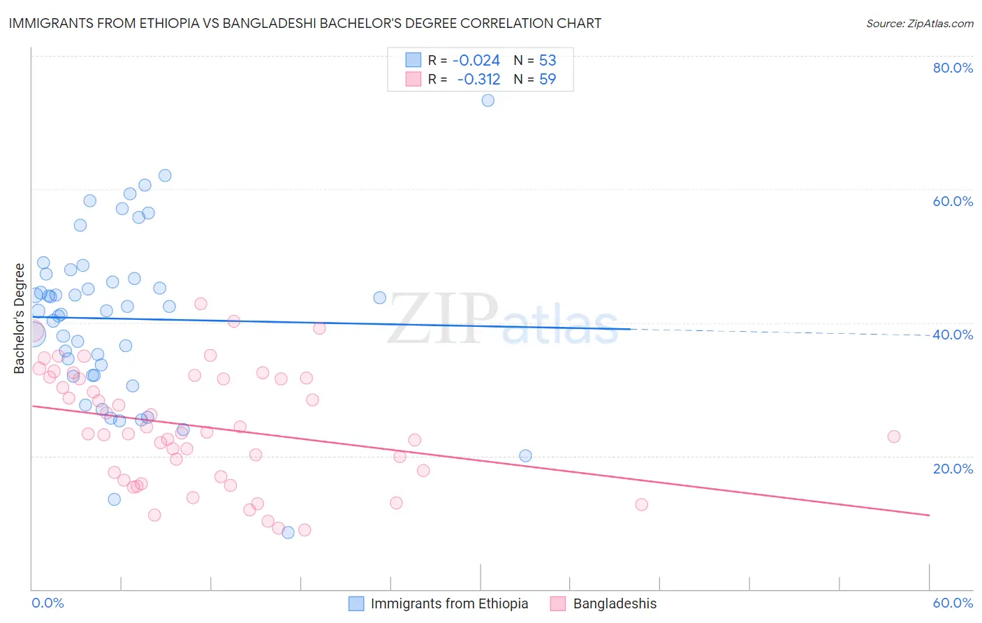 Immigrants from Ethiopia vs Bangladeshi Bachelor's Degree