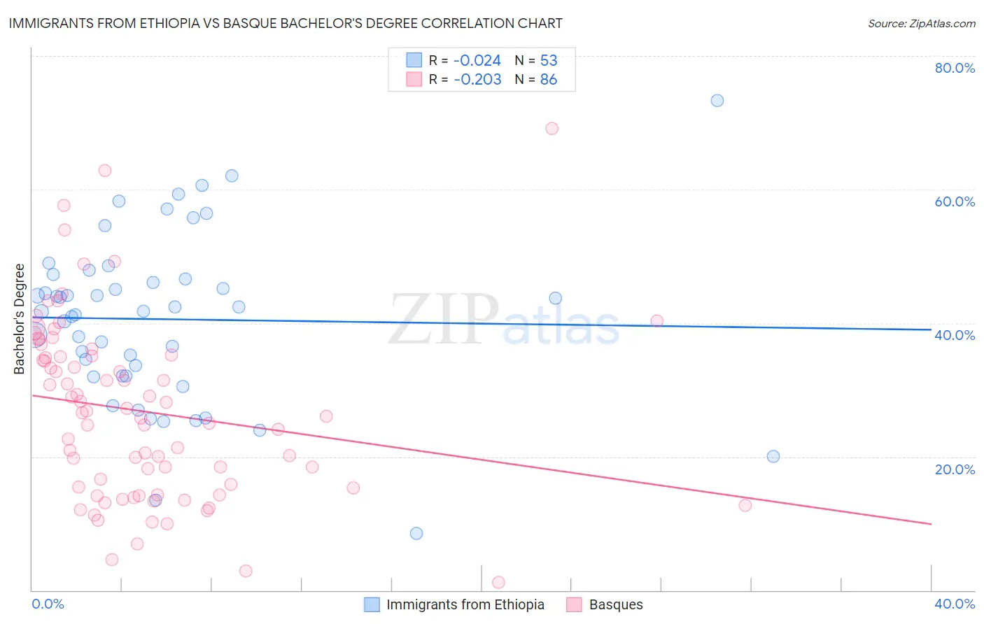 Immigrants from Ethiopia vs Basque Bachelor's Degree