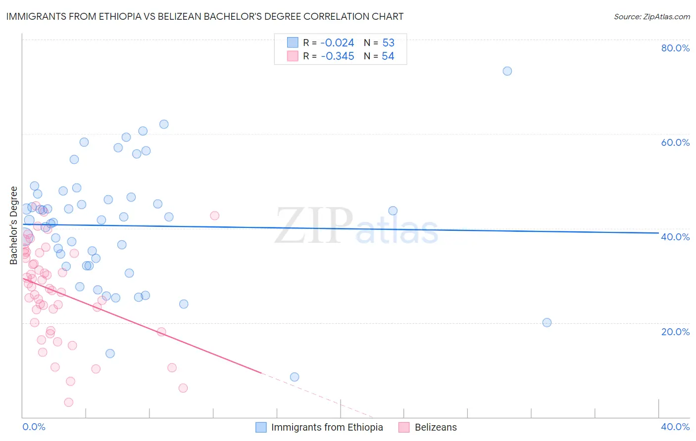 Immigrants from Ethiopia vs Belizean Bachelor's Degree