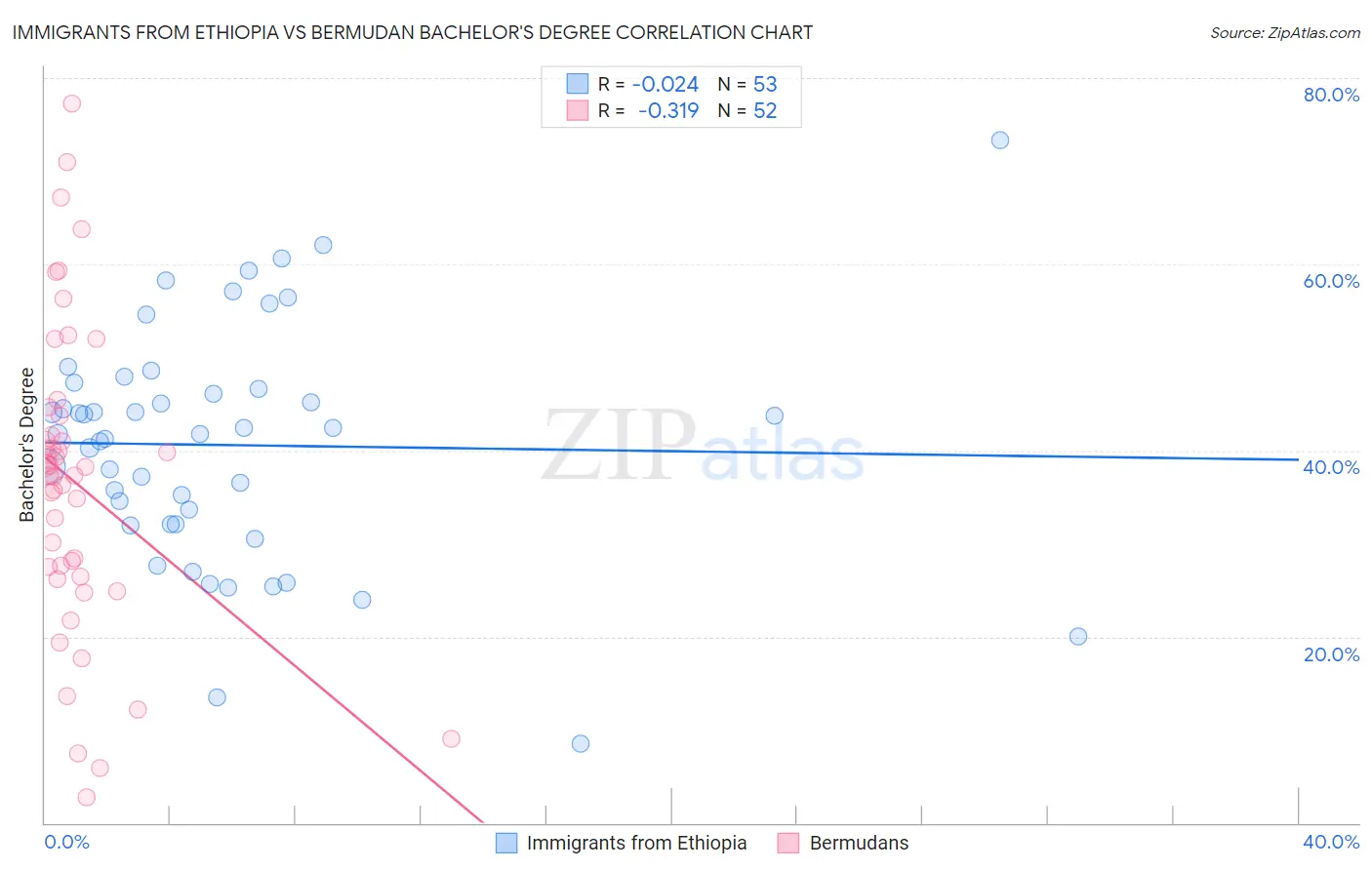 Immigrants from Ethiopia vs Bermudan Bachelor's Degree