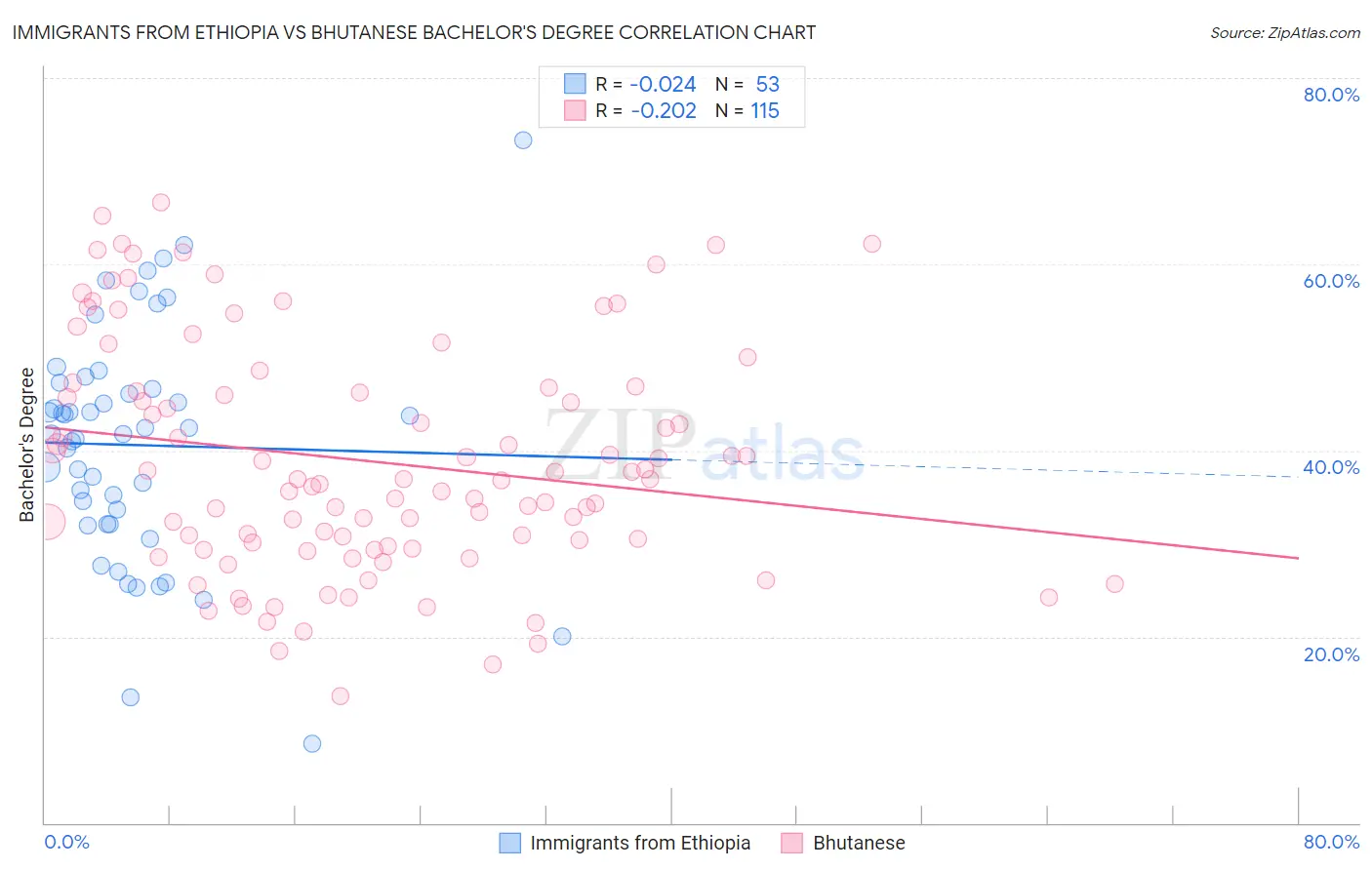 Immigrants from Ethiopia vs Bhutanese Bachelor's Degree