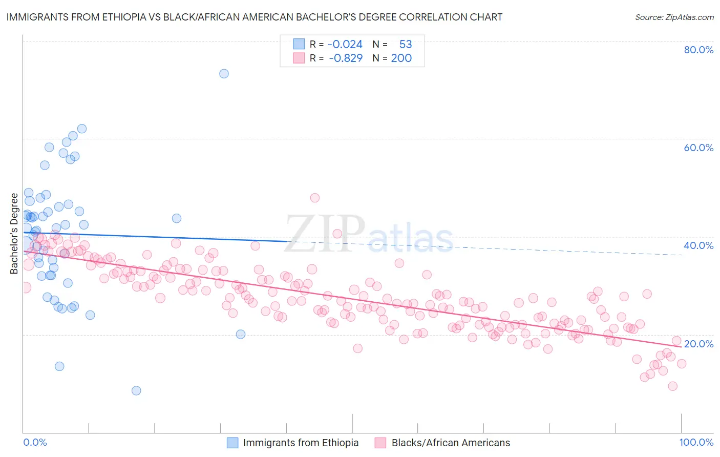 Immigrants from Ethiopia vs Black/African American Bachelor's Degree
