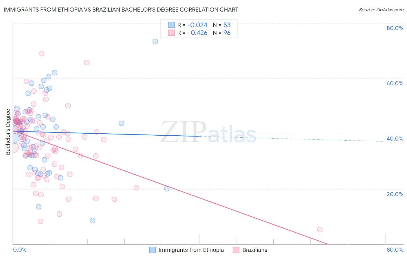 Immigrants from Ethiopia vs Brazilian Bachelor's Degree