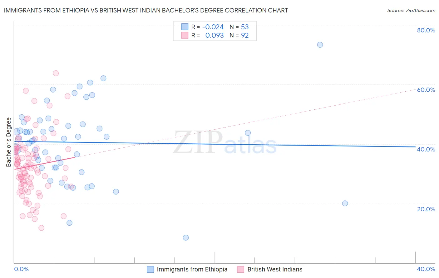 Immigrants from Ethiopia vs British West Indian Bachelor's Degree