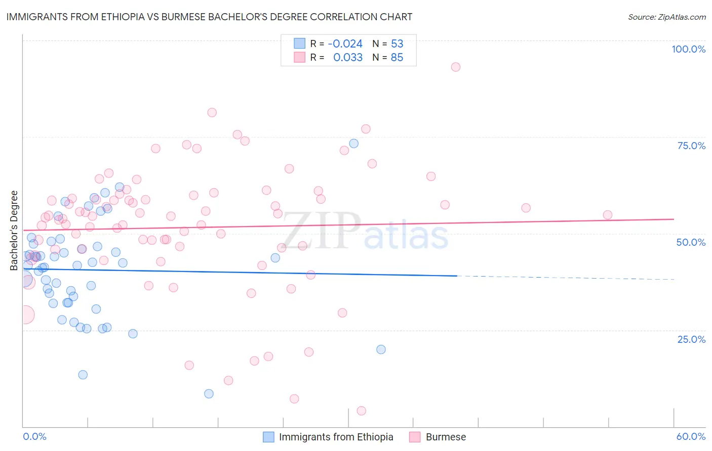 Immigrants from Ethiopia vs Burmese Bachelor's Degree