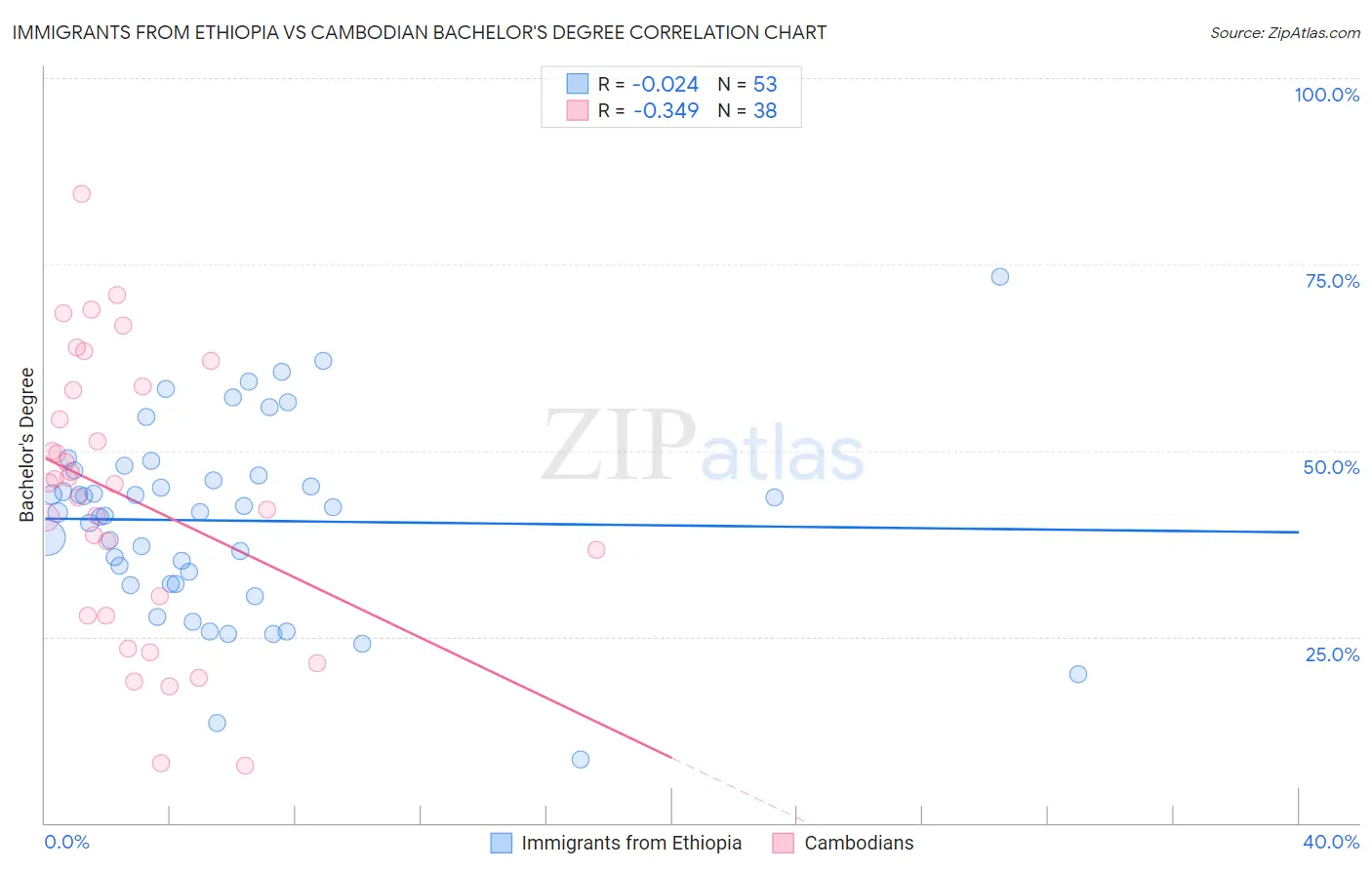 Immigrants from Ethiopia vs Cambodian Bachelor's Degree
