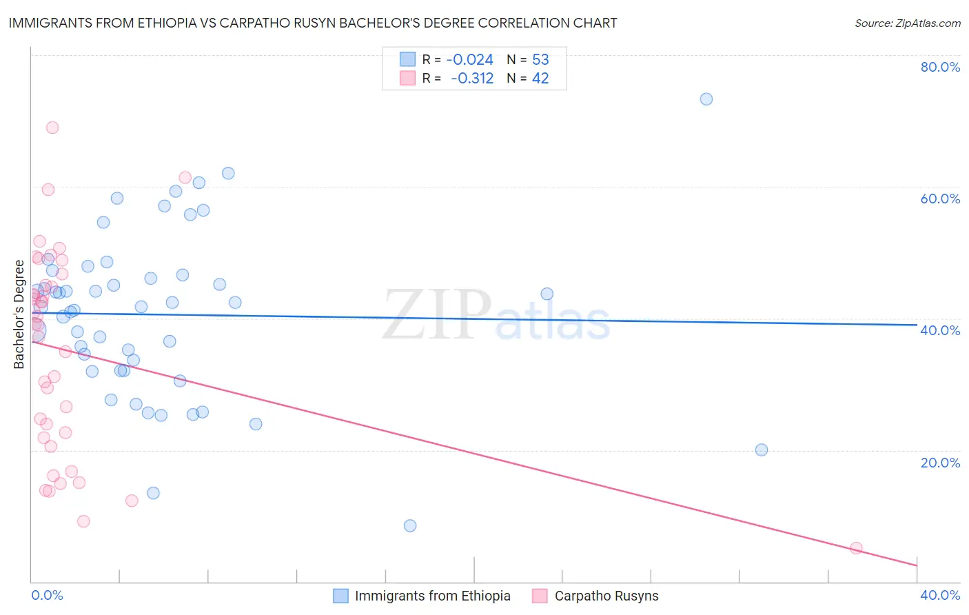Immigrants from Ethiopia vs Carpatho Rusyn Bachelor's Degree