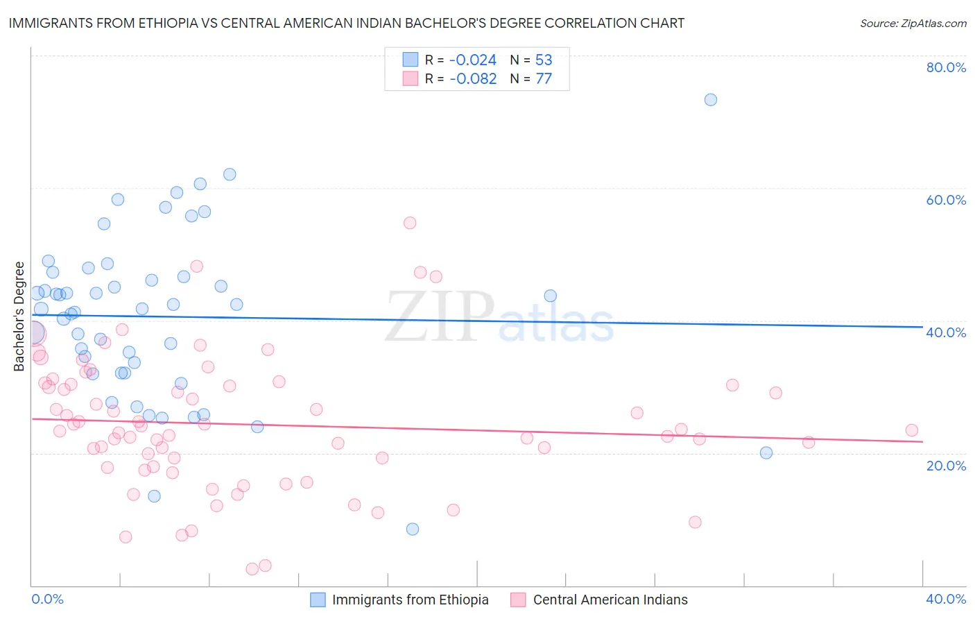 Immigrants from Ethiopia vs Central American Indian Bachelor's Degree